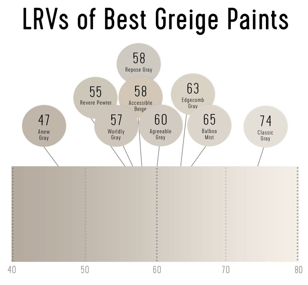 best-greige-paint-lrv-gradient-1024x950-1 LRV Scores of Best Greige Paint Colors