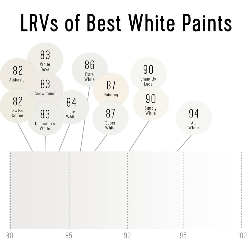 Best White Paint LRV Gradient