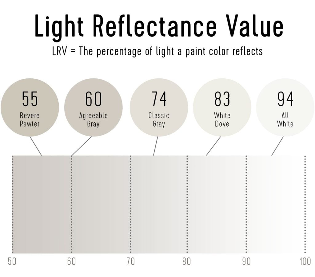 white-paint-lrv-gradient-50-to-100-1024x901-1 LRV Light Reflectance Chart Beige White Paint Colors