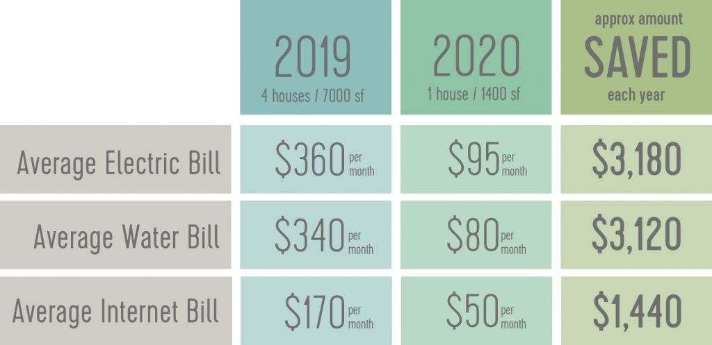 downsizing-utilities-savings-chart-2019-2020-1024x497-1 Table showing cost savings of downsizing from 4 house to 1 house. Electric bill going from 360 to 95 dollars. Water bill going from 340 to 80 dollars. Internet bill going from 170 to 50 dollars.